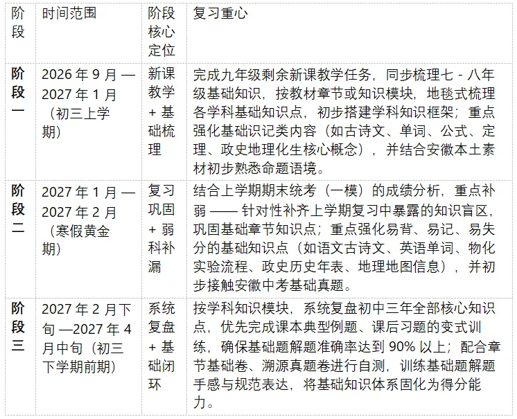 2026 年安徽省中考全学科命题特色深度剖析与 2027 年中考一轮备考全学科每周规划-第2张图片-四季读书网