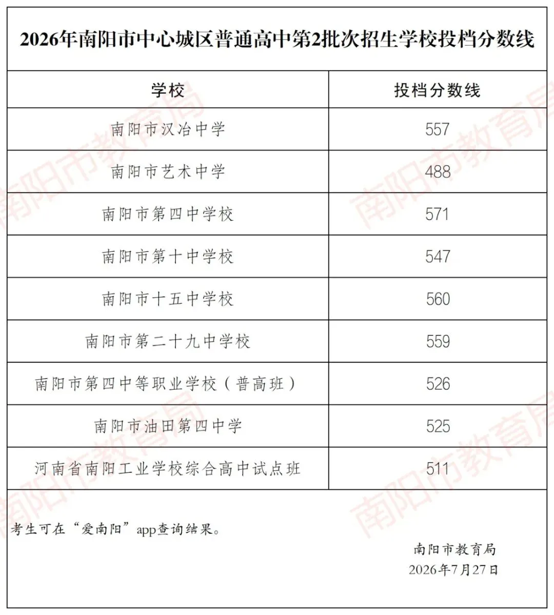 【中考】2026年南阳市中心城区普通高中第2批次招生学校投档分数线公布!-第2张图片-四季读书网