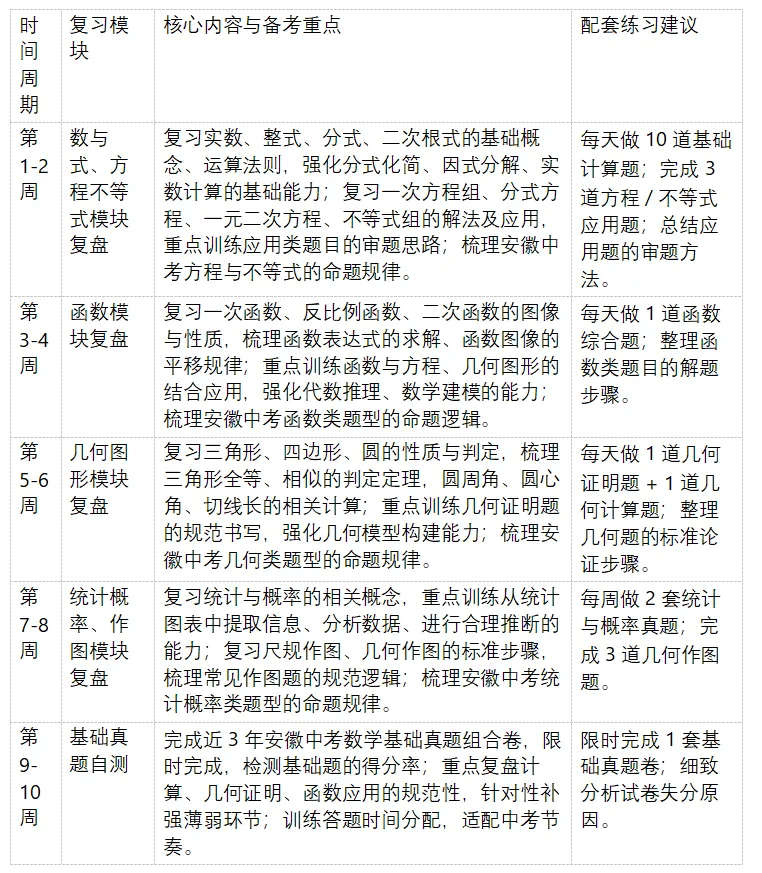 2026 年安徽省中考全学科命题特色深度剖析与 2027 年中考一轮备考全学科每周规划-第15张图片-四季读书网