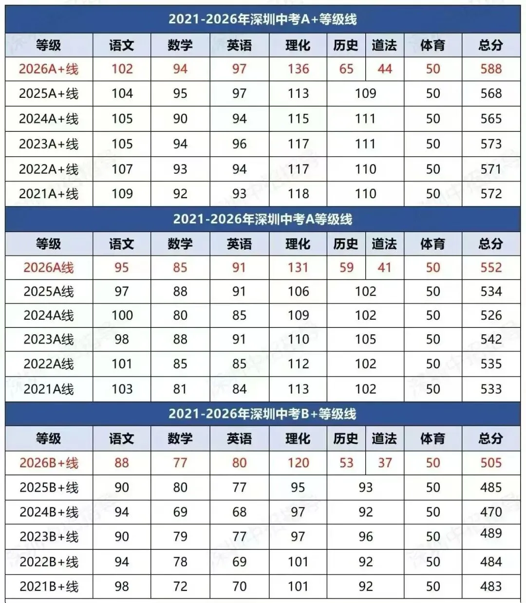 最新2021-2026年深圳中考等级A+AB+线-第1张图片-四季读书网