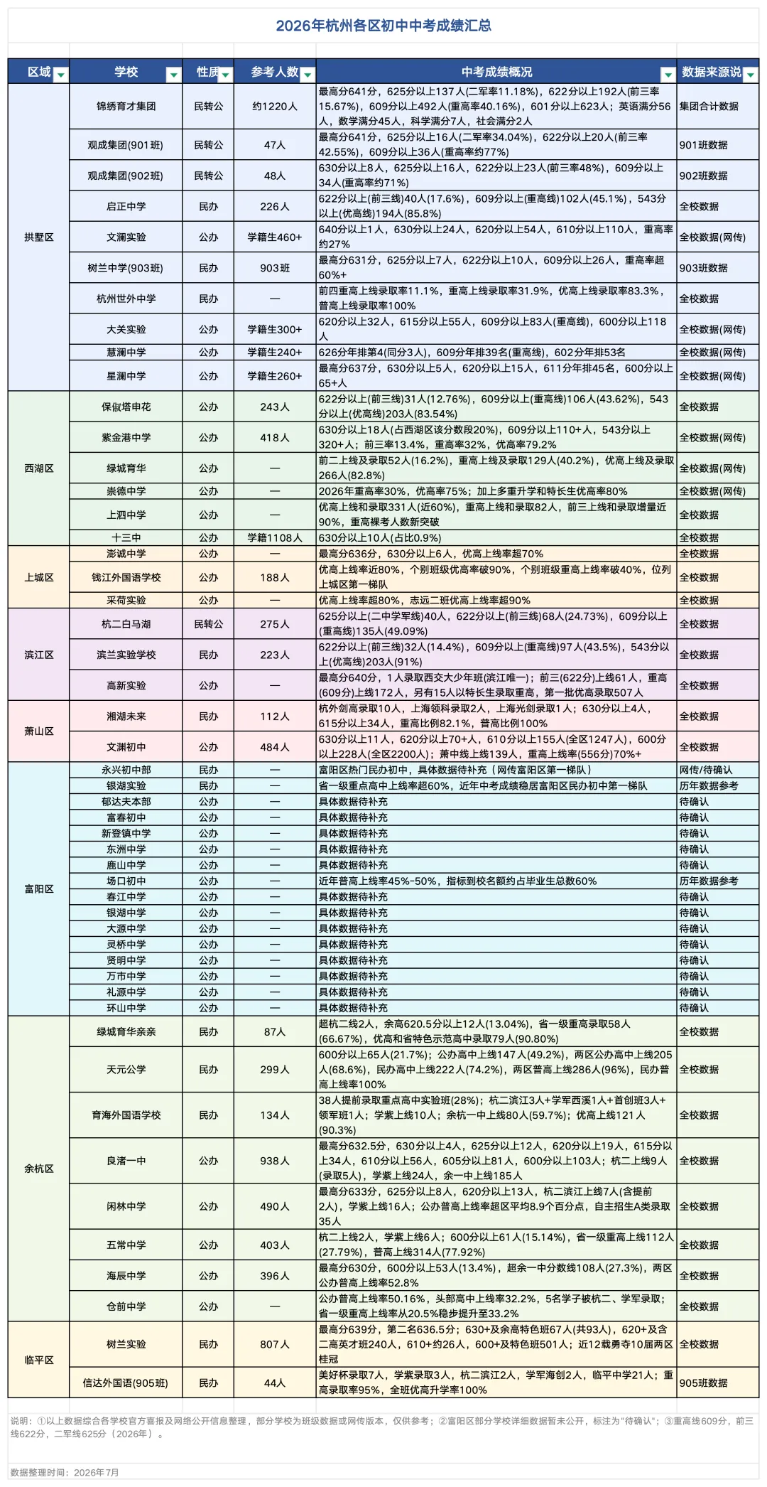 锦绣育才第一?26杭州中考53校成绩汇总,拱墅这次赢麻了!-第1张图片-四季读书网