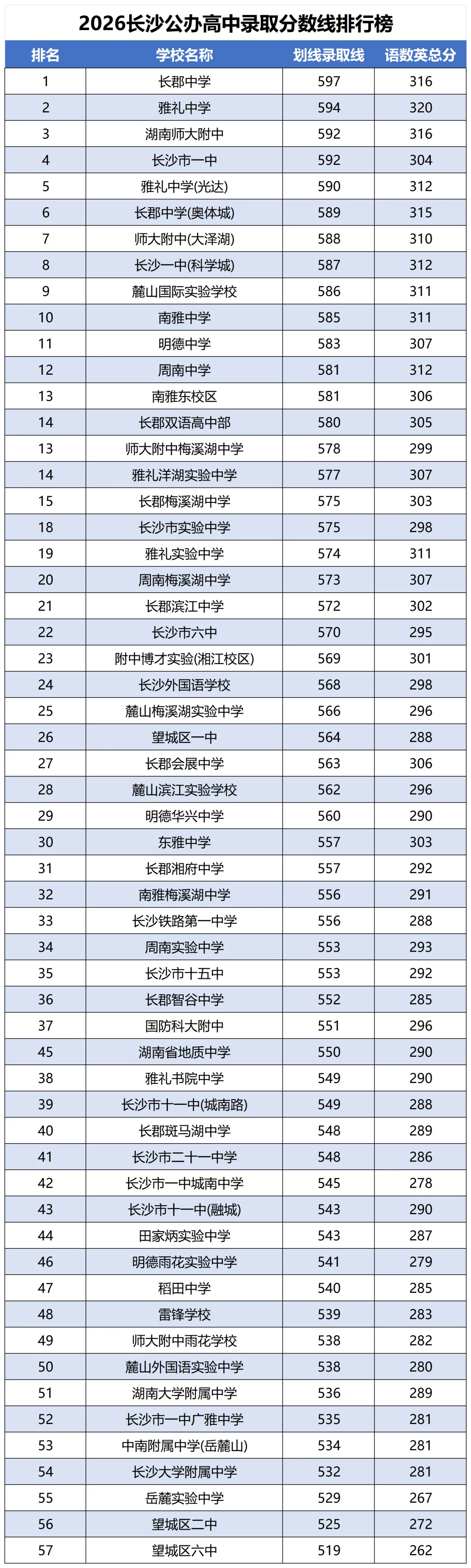 最高相差219分!2026长沙中考94校录取分数线汇总!-第1张图片-四季读书网
