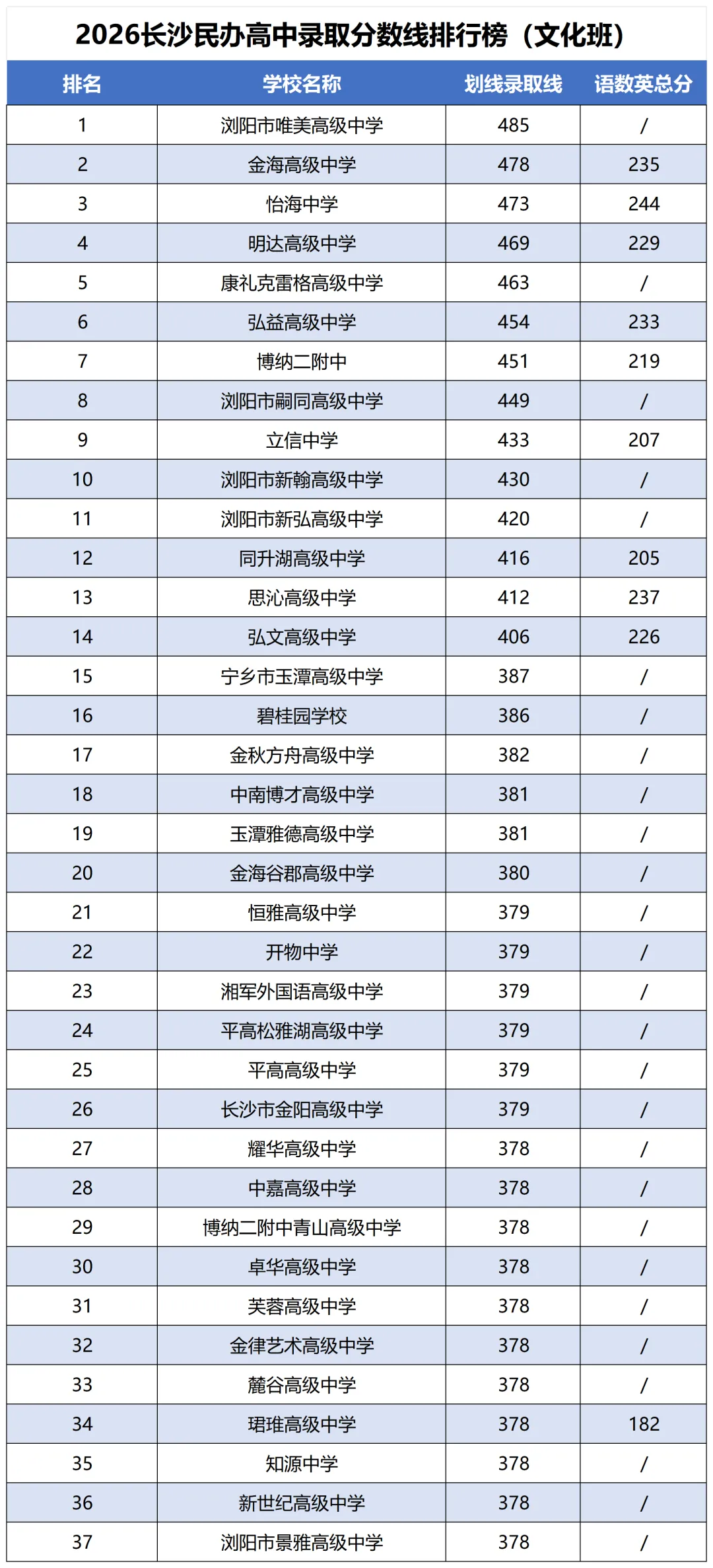 最高相差219分!2026长沙中考94校录取分数线汇总!-第2张图片-四季读书网