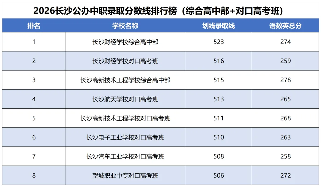 最高相差219分!2026长沙中考94校录取分数线汇总!-第3张图片-四季读书网