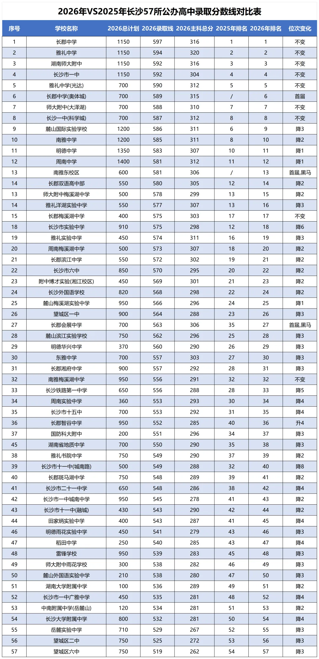 最高相差219分!2026长沙中考94校录取分数线汇总!-第4张图片-四季读书网