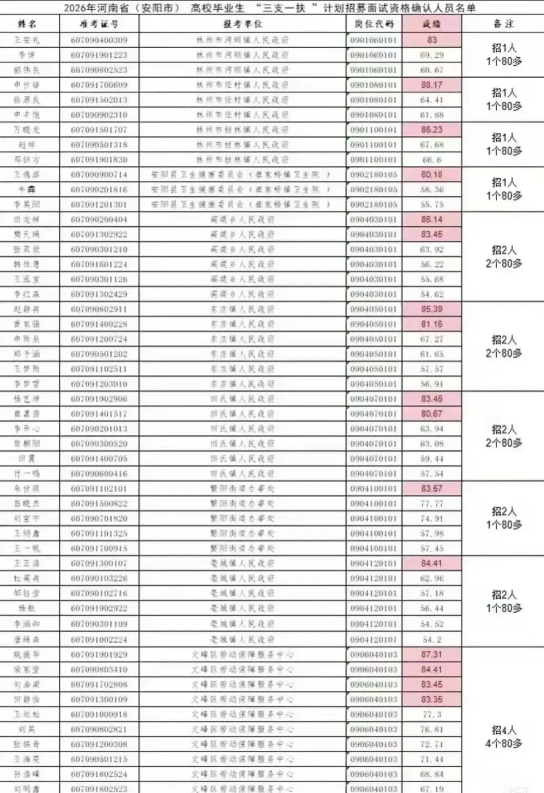 河南安阳三支一扶成绩引发巨大争议!难题试卷,却批量出现断层高分-第6张图片-四季读书网