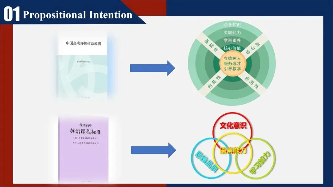 惠东县第三届“借题发挥”高考真题说题比赛英语组一等奖(第一名)视频-第5张图片-四季读书网