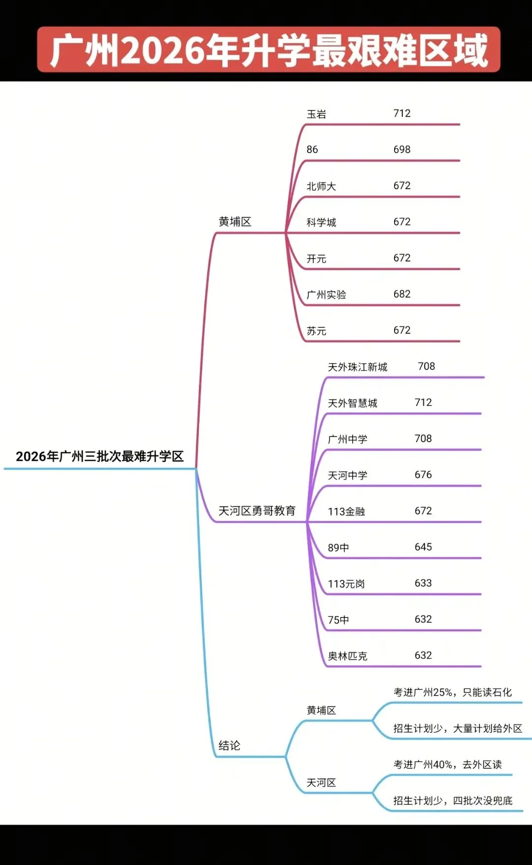 2026年广州中考升学形势全面研判——勇哥教育-第1张图片-四季读书网