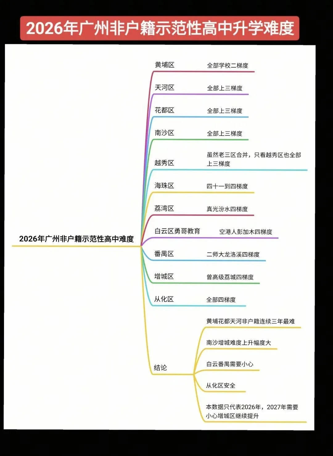 2026年广州中考升学形势全面研判——勇哥教育-第3张图片-四季读书网