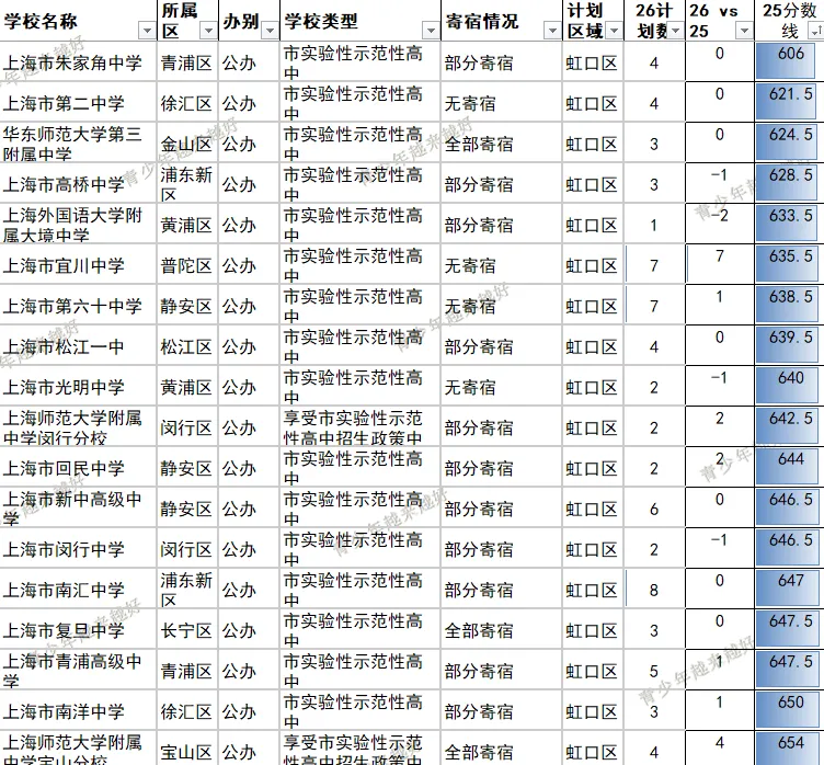 上海虹口区的中考难度是认真的吗?2026年虹口区名额到区与2025年分数线详细-第1张图片-四季读书网