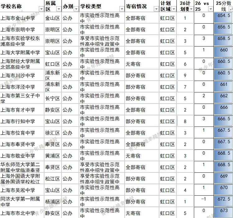 上海虹口区的中考难度是认真的吗?2026年虹口区名额到区与2025年分数线详细-第2张图片-四季读书网