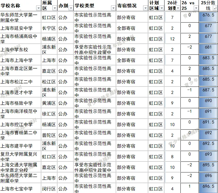 上海虹口区的中考难度是认真的吗?2026年虹口区名额到区与2025年分数线详细-第3张图片-四季读书网