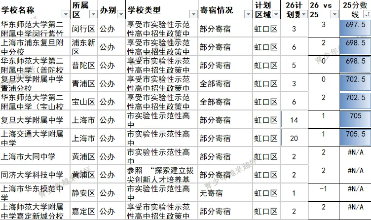 上海虹口区的中考难度是认真的吗?2026年虹口区名额到区与2025年分数线详细-第4张图片-四季读书网