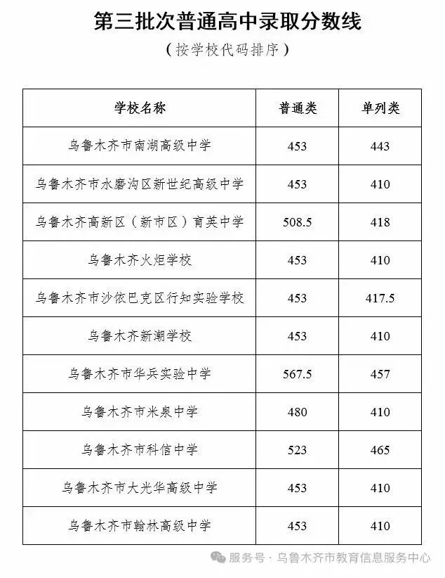 2026乌鲁木齐中考第三批次普通高中录取分数线公布!附普通高中录取分数线全汇总-第2张图片-四季读书网 2026乌鲁木齐中考第三批次普通高中录取分数线公布!附普通高中录取分数线全汇总-第2张图片-四季读书网