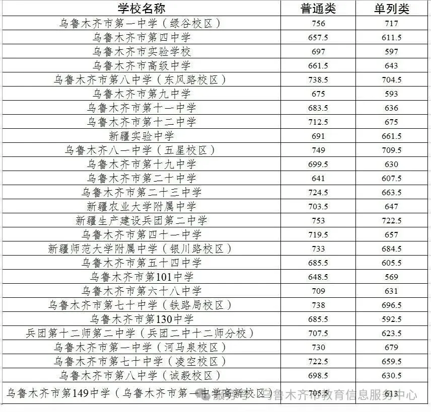2026乌鲁木齐中考第三批次普通高中录取分数线公布!附普通高中录取分数线全汇总-第5张图片-四季读书网 2026乌鲁木齐中考第三批次普通高中录取分数线公布!附普通高中录取分数线全汇总-第5张图片-四季读书网