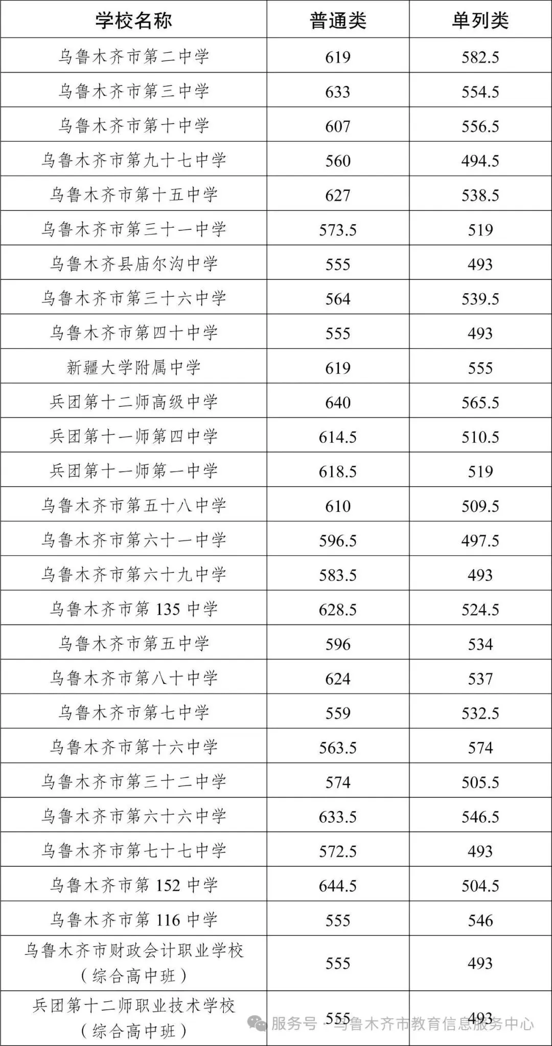 2026乌鲁木齐中考第三批次普通高中录取分数线公布!附普通高中录取分数线全汇总-第6张图片-四季读书网 2026乌鲁木齐中考第三批次普通高中录取分数线公布!附普通高中录取分数线全汇总-第6张图片-四季读书网