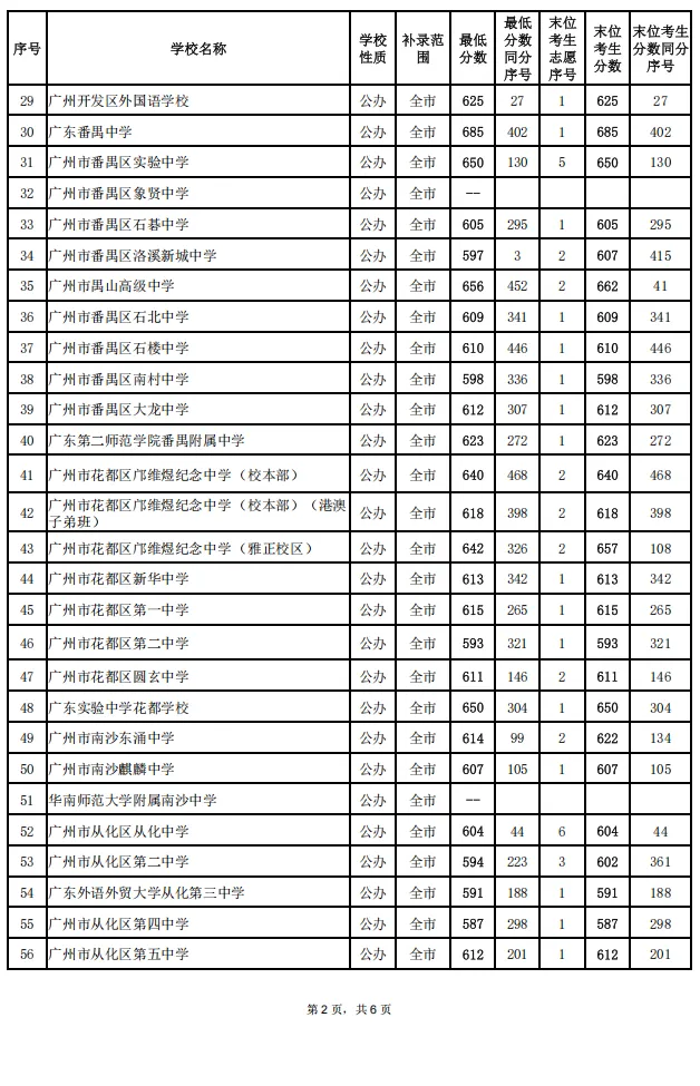 2026广州中考补录分数线公布!结果查询平台入口+流程→-第3张图片-四季读书网