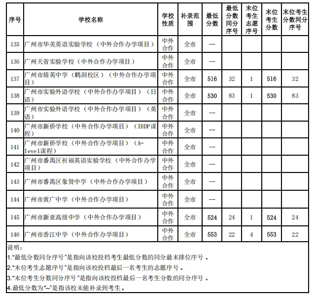 2026广州中考补录分数线公布!结果查询平台入口+流程→-第7张图片-四季读书网