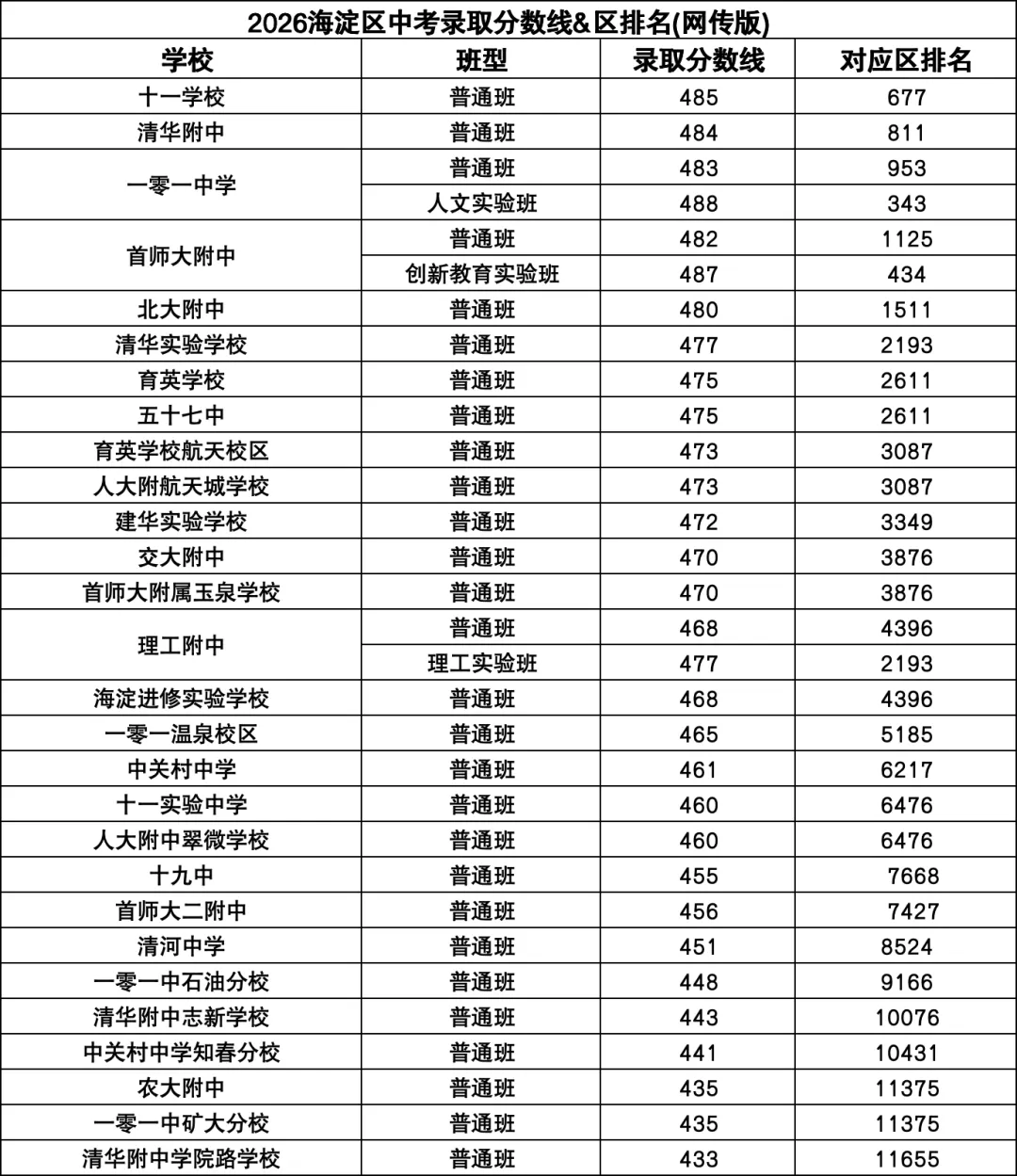 2026北京高中中考录取分数线、区排名汇总!海淀、西城、东城、朝阳、丰台…-第1张图片-四季读书网