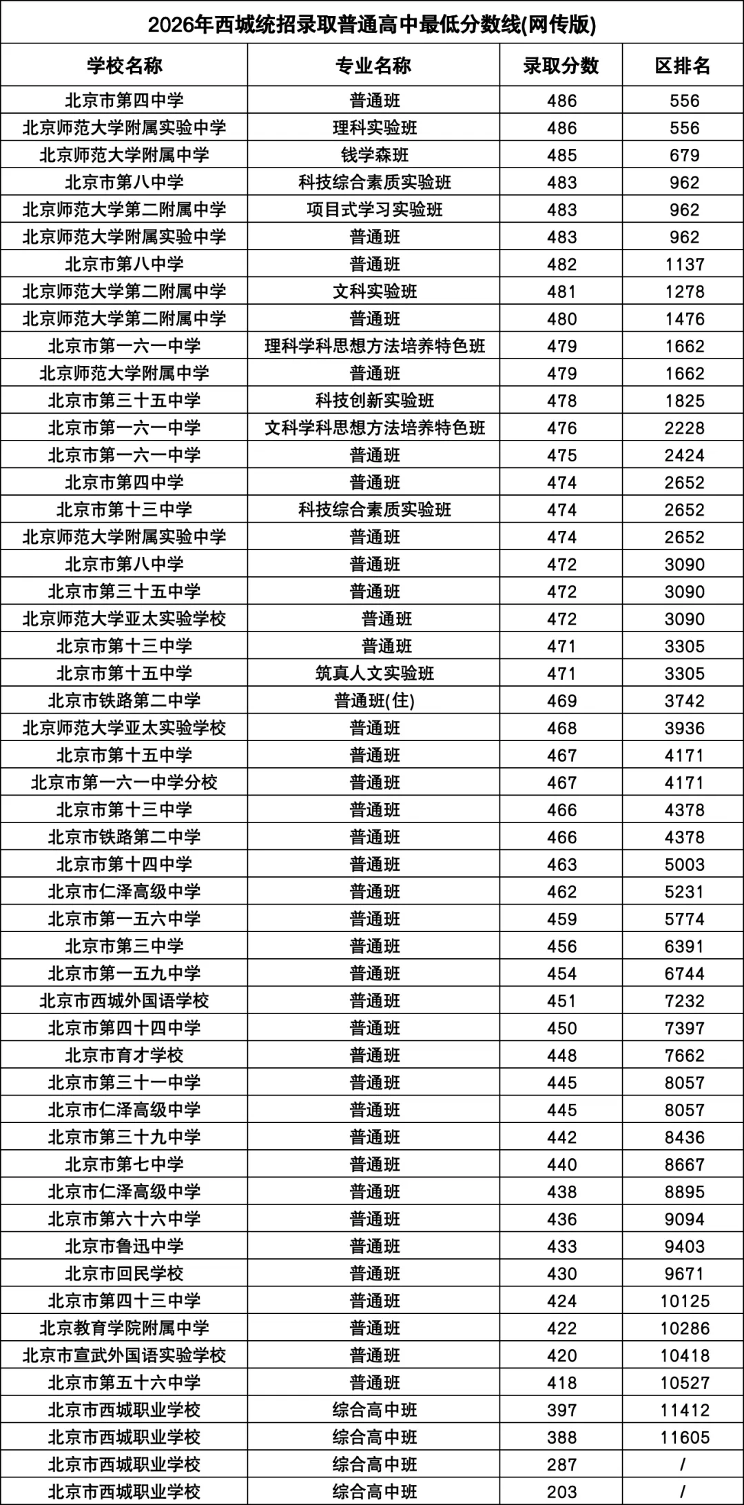 2026北京高中中考录取分数线、区排名汇总!海淀、西城、东城、朝阳、丰台…-第2张图片-四季读书网