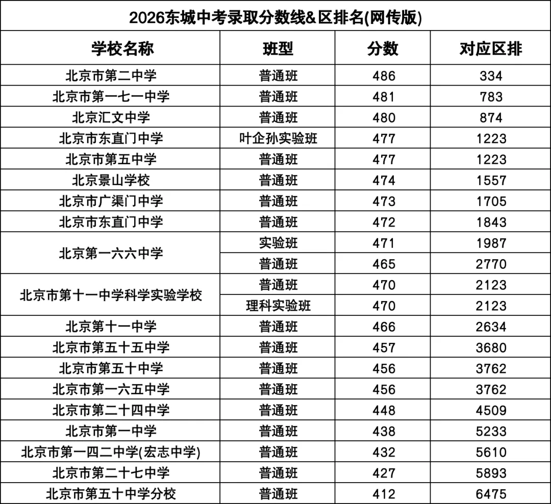 2026北京高中中考录取分数线、区排名汇总!海淀、西城、东城、朝阳、丰台…-第3张图片-四季读书网