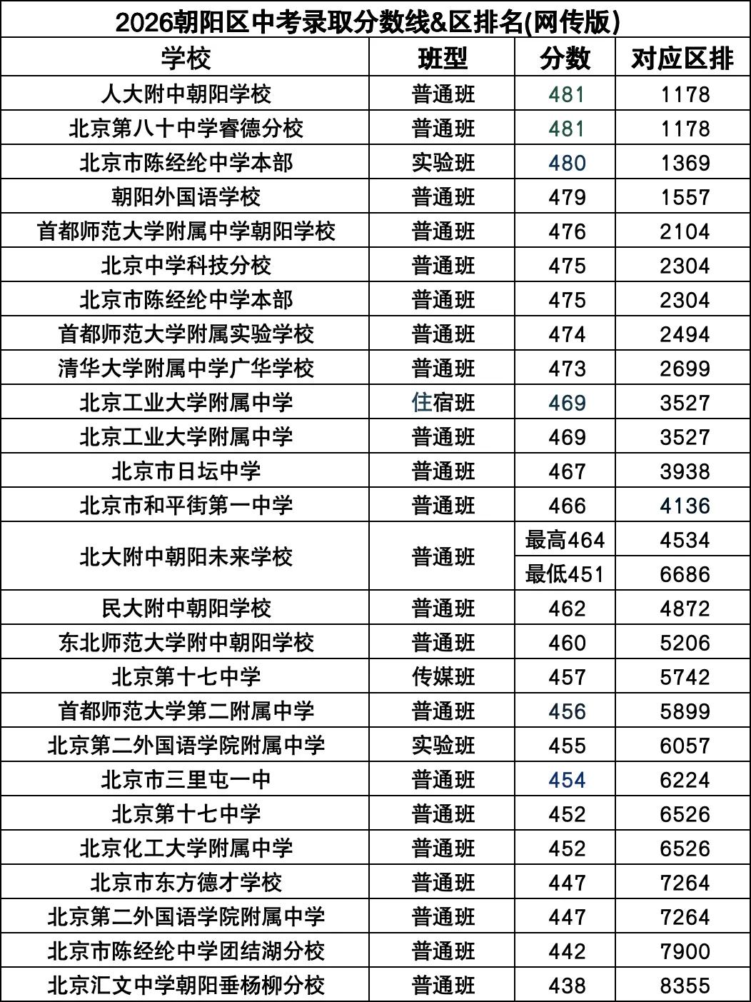 2026北京高中中考录取分数线、区排名汇总!海淀、西城、东城、朝阳、丰台…-第4张图片-四季读书网