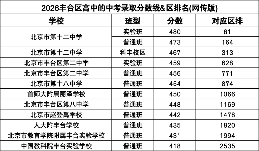 2026北京高中中考录取分数线、区排名汇总!海淀、西城、东城、朝阳、丰台…-第5张图片-四季读书网