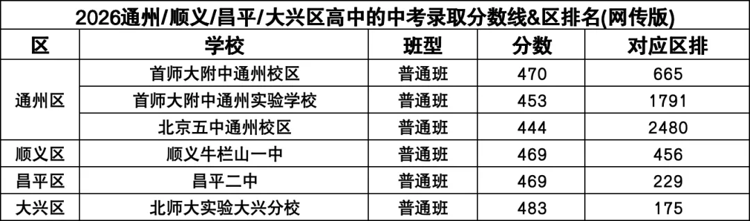 2026北京高中中考录取分数线、区排名汇总!海淀、西城、东城、朝阳、丰台…-第6张图片-四季读书网