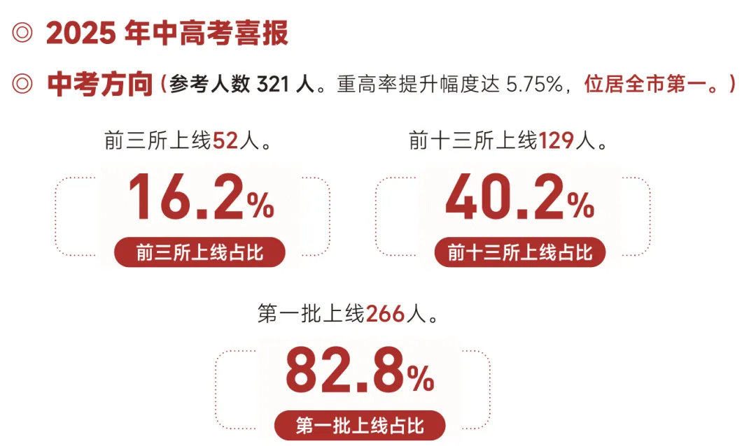 西湖新顶流初中中考成绩突飞猛进!今年重高率44%,优高率86%!-第9张图片-四季读书网