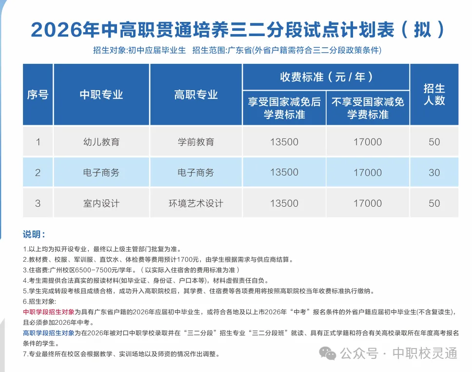 2026年广州中考落榜不用慌!职校 3 + 证书升学通道如何选择|广东花城工商高级技工学校(低分可报读)-第15张图片-四季读书网