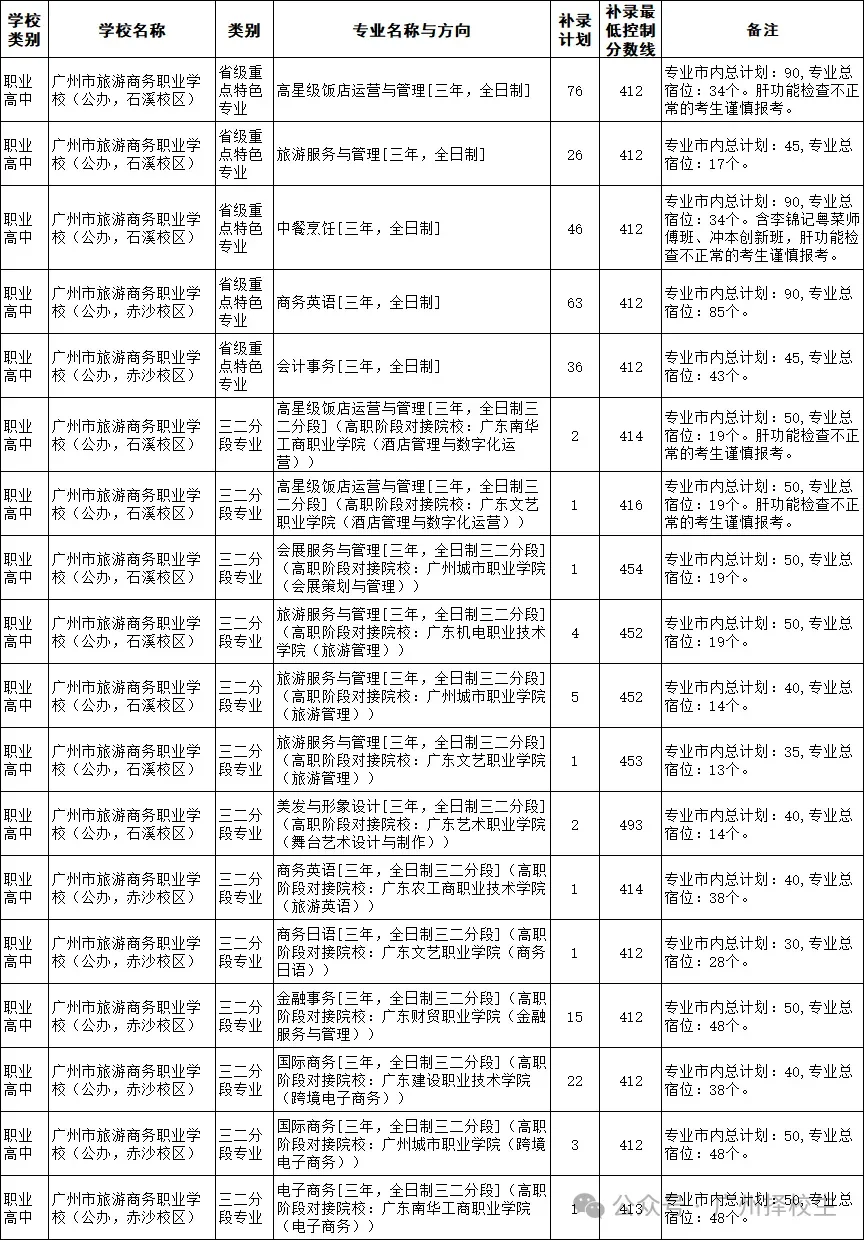 2026年广东(广州)中考中职学校补录计划已出炉了!-第2张图片-四季读书网