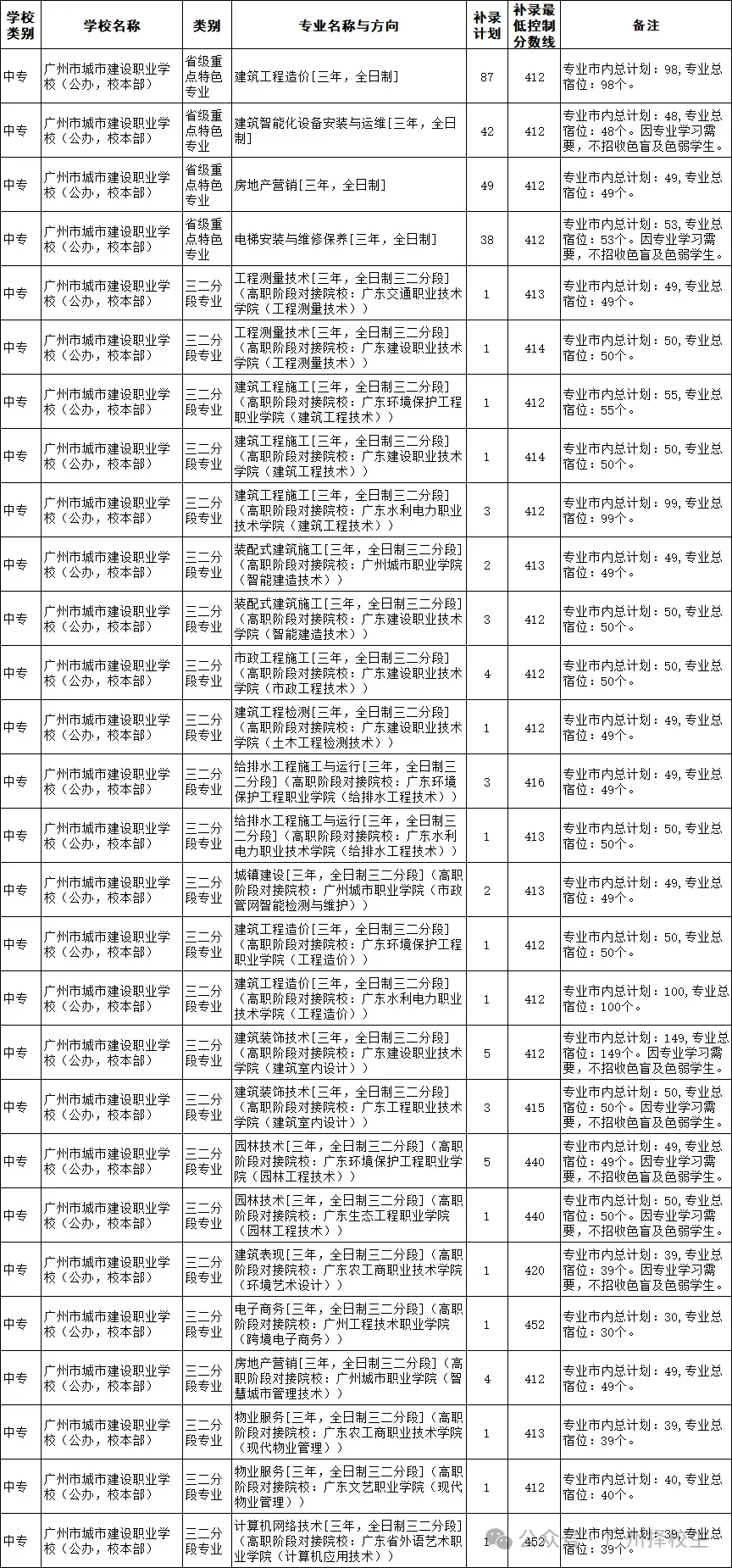 2026年广东(广州)中考中职学校补录计划已出炉了!-第3张图片-四季读书网