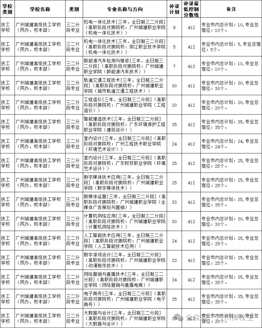 2026年广东(广州)中考中职学校补录计划已出炉了!-第4张图片-四季读书网