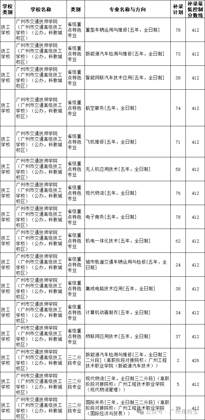 2026年广东(广州)中考中职学校补录计划已出炉了!-第5张图片-四季读书网