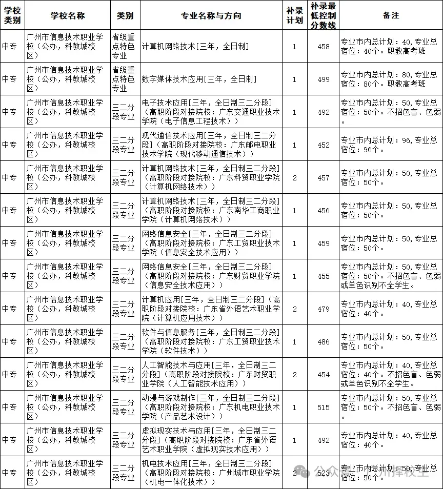 2026年广东(广州)中考中职学校补录计划已出炉了!-第6张图片-四季读书网