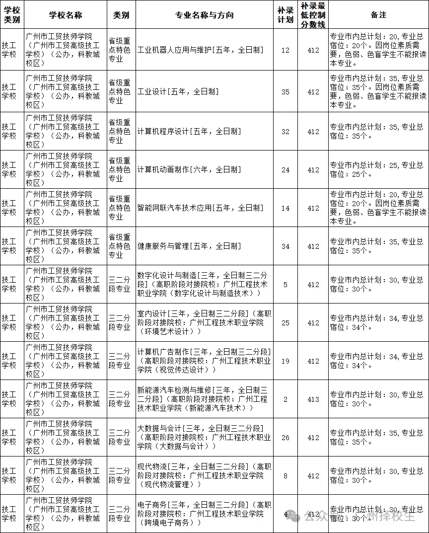 2026年广东(广州)中考中职学校补录计划已出炉了!-第7张图片-四季读书网