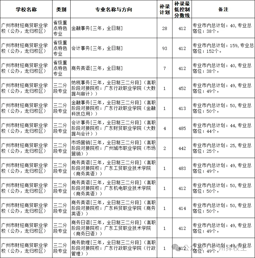 2026年广东(广州)中考中职学校补录计划已出炉了!-第8张图片-四季读书网