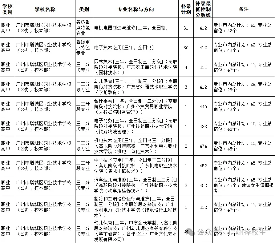 2026年广东(广州)中考中职学校补录计划已出炉了!-第9张图片-四季读书网