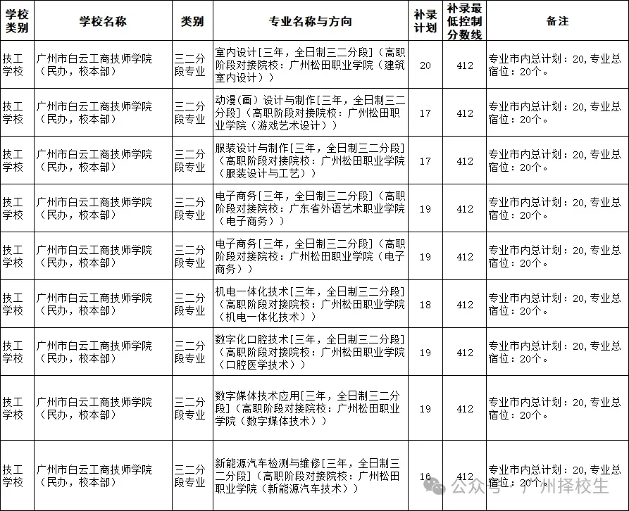2026年广东(广州)中考中职学校补录计划已出炉了!-第10张图片-四季读书网