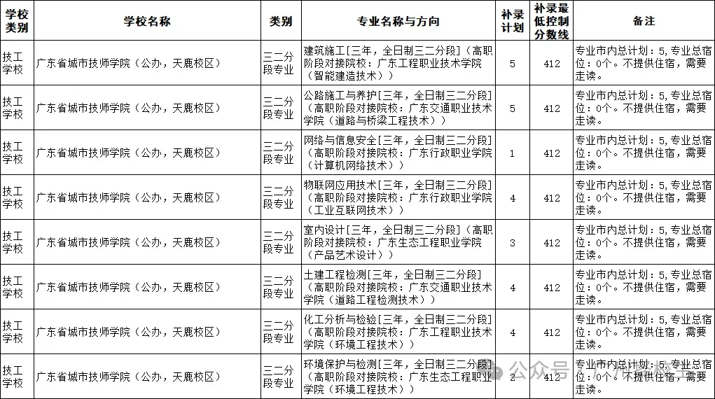 2026年广东(广州)中考中职学校补录计划已出炉了!-第11张图片-四季读书网