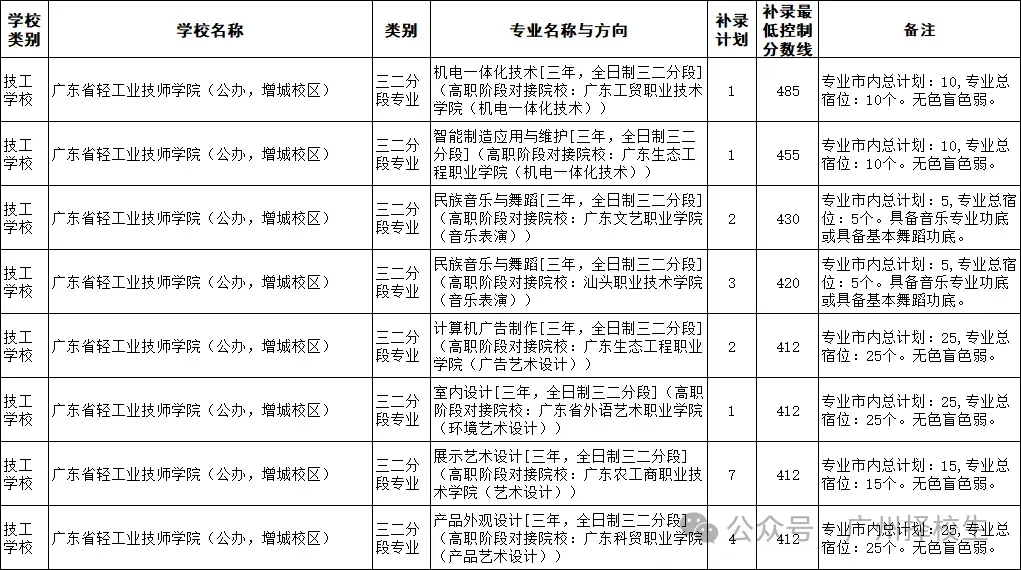 2026年广东(广州)中考中职学校补录计划已出炉了!-第12张图片-四季读书网