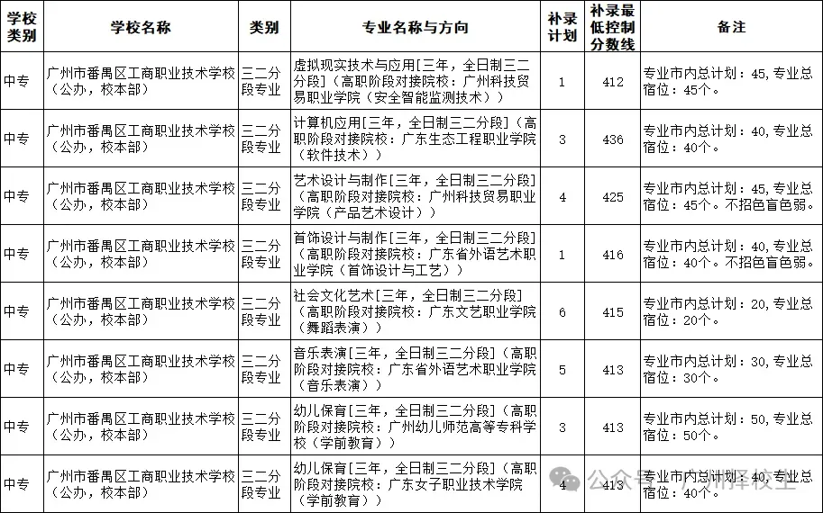 2026年广东(广州)中考中职学校补录计划已出炉了!-第13张图片-四季读书网