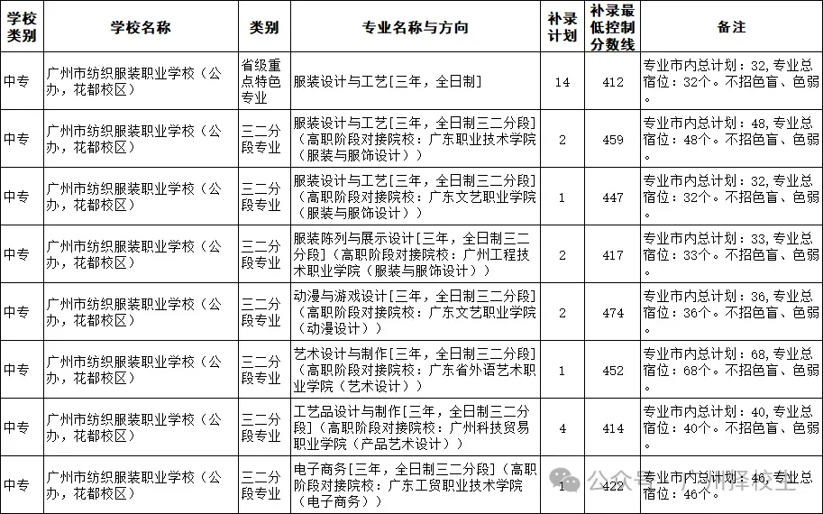 2026年广东(广州)中考中职学校补录计划已出炉了!-第15张图片-四季读书网