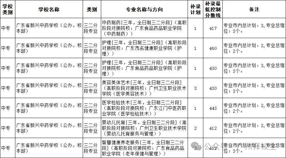 2026年广东(广州)中考中职学校补录计划已出炉了!-第16张图片-四季读书网