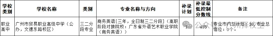 2026年广东(广州)中考中职学校补录计划已出炉了!-第18张图片-四季读书网