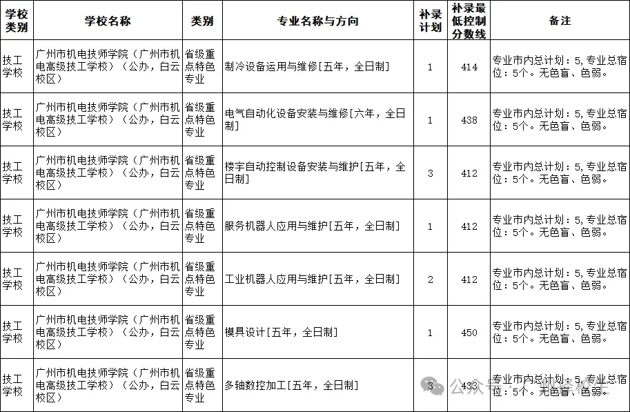 2026年广东(广州)中考中职学校补录计划已出炉了!-第22张图片-四季读书网