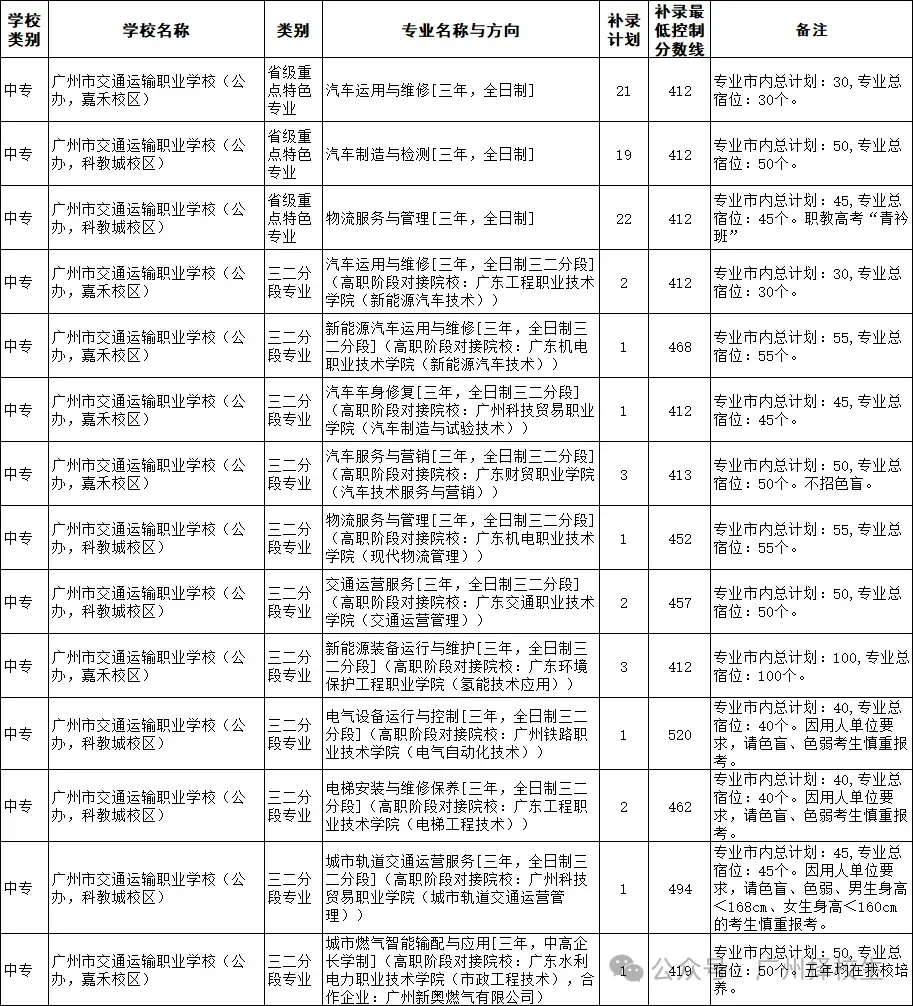 2026年广东(广州)中考中职学校补录计划已出炉了!-第23张图片-四季读书网