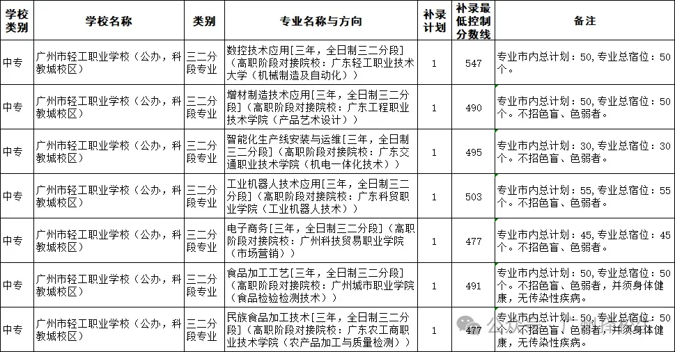 2026年广东(广州)中考中职学校补录计划已出炉了!-第24张图片-四季读书网