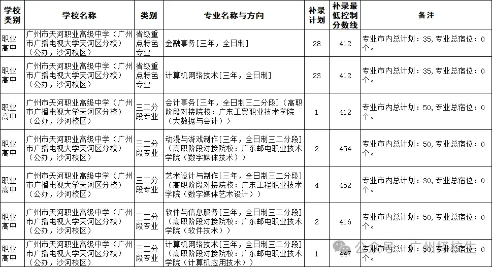 2026年广东(广州)中考中职学校补录计划已出炉了!-第25张图片-四季读书网
