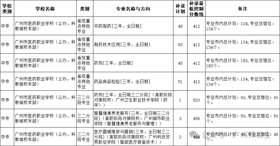 2026年广东(广州)中考中职学校补录计划已出炉了!-第26张图片-四季读书网